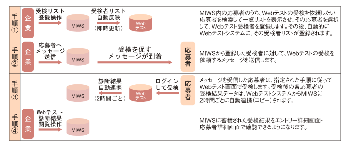 適性テストID登録 – MIWSヘルプ